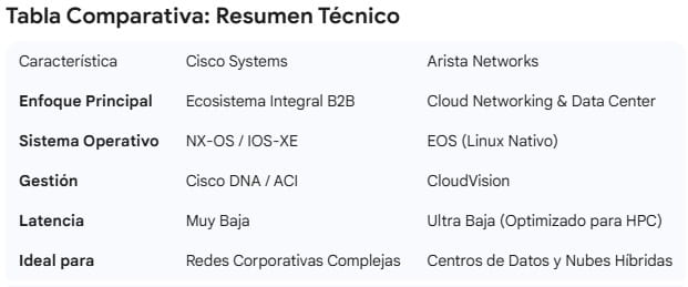 Tabla comparativa Cisco-Arista (Fuente: elaboración propia)